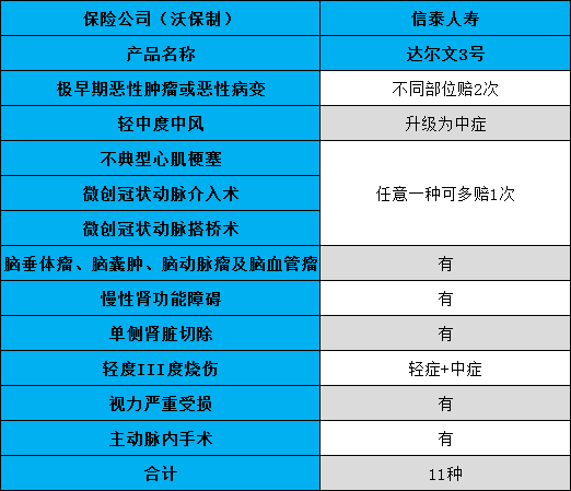 信泰人寿达尔文3号重疾赔180%是真的吗?值得买吗?_1