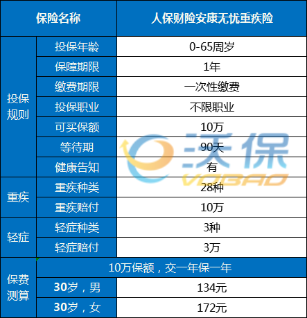 32元买10万重疾保额,人保财险安康无忧重疾险怎么样?值得买吗?_1