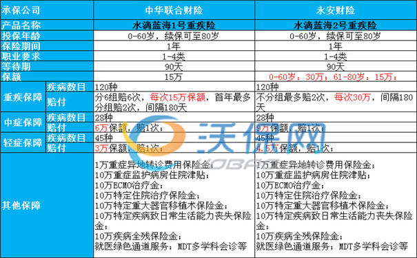 定期重疾险对比：水滴蓝海1号和蓝海2号有什么区别-附费率表